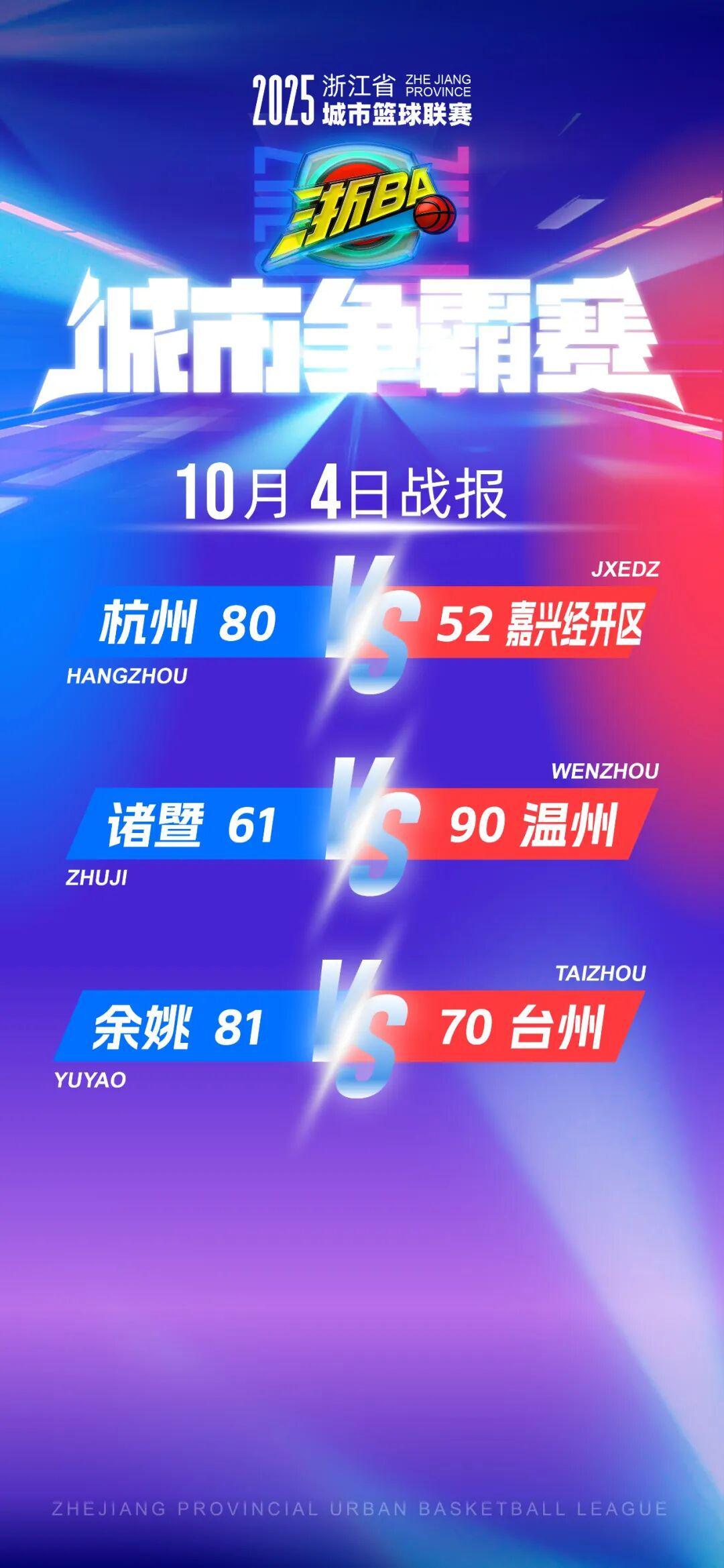 10月4日“浙BA”赛况：杭州、温州七连胜，将于11日争夺“榜一”