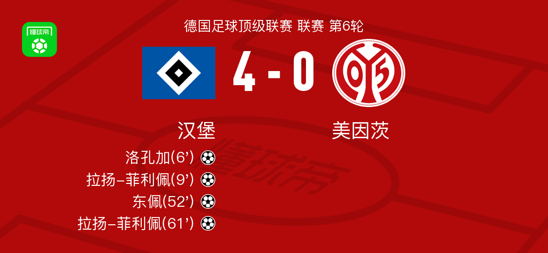 汉堡4-0横扫美因茨：拉扬-菲利佩双响，东佩建功
