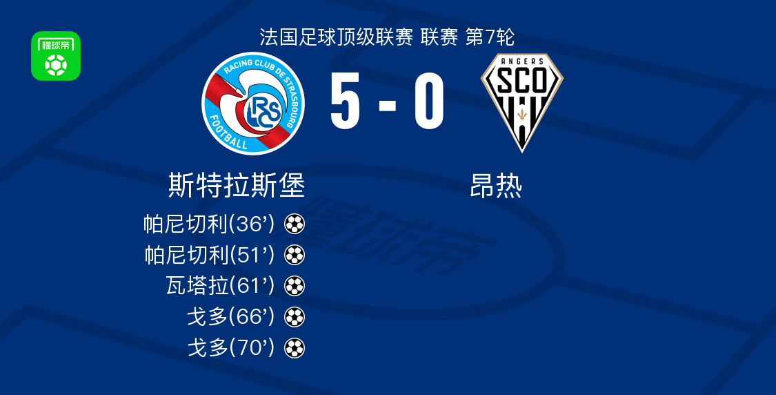 斯特拉斯堡5-0大胜昂热，帕尼切利与戈多双双梅开二度