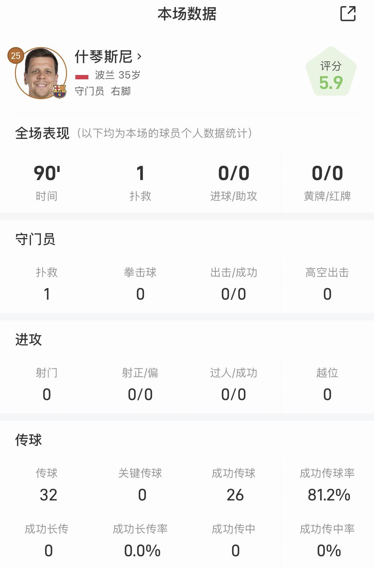 什琴斯尼西甲全场数据解析：1次扑救，传球成功率81.2%