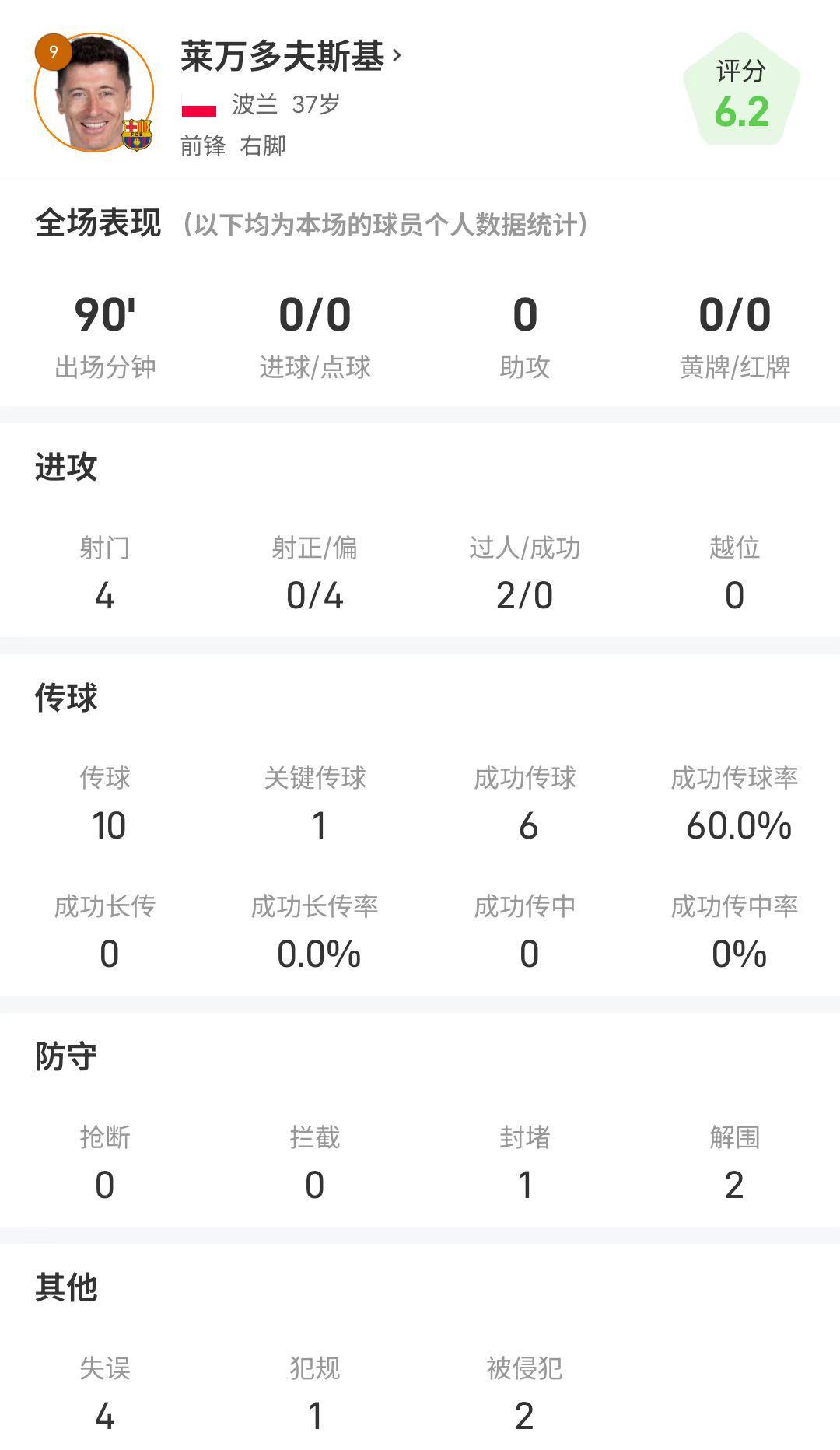 莱万vs塞维利亚数据解析：4射0正+4失误，关键点球失手
