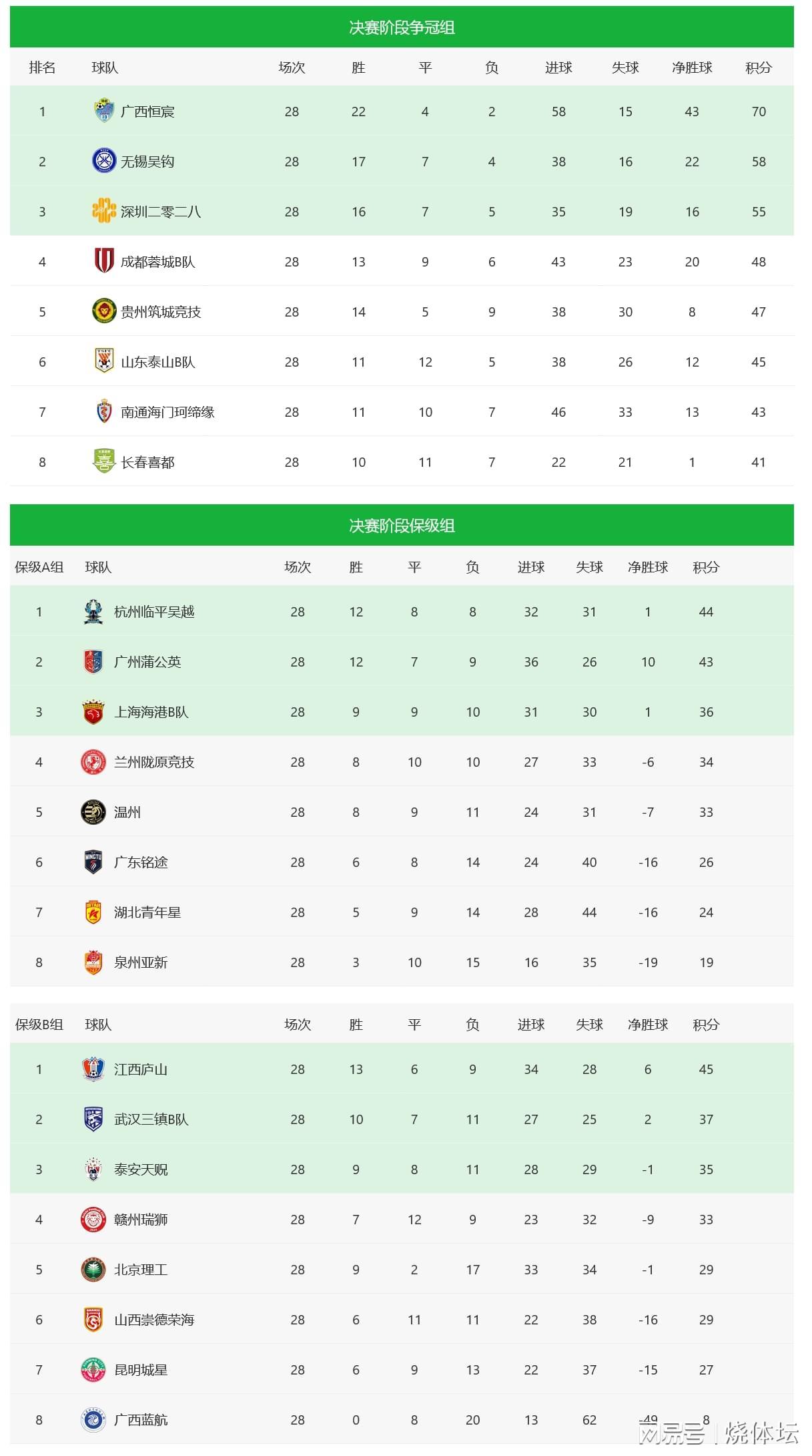 中乙联赛最新积分榜：无锡吴钩1-2惜败深圳，冲甲悬念再起