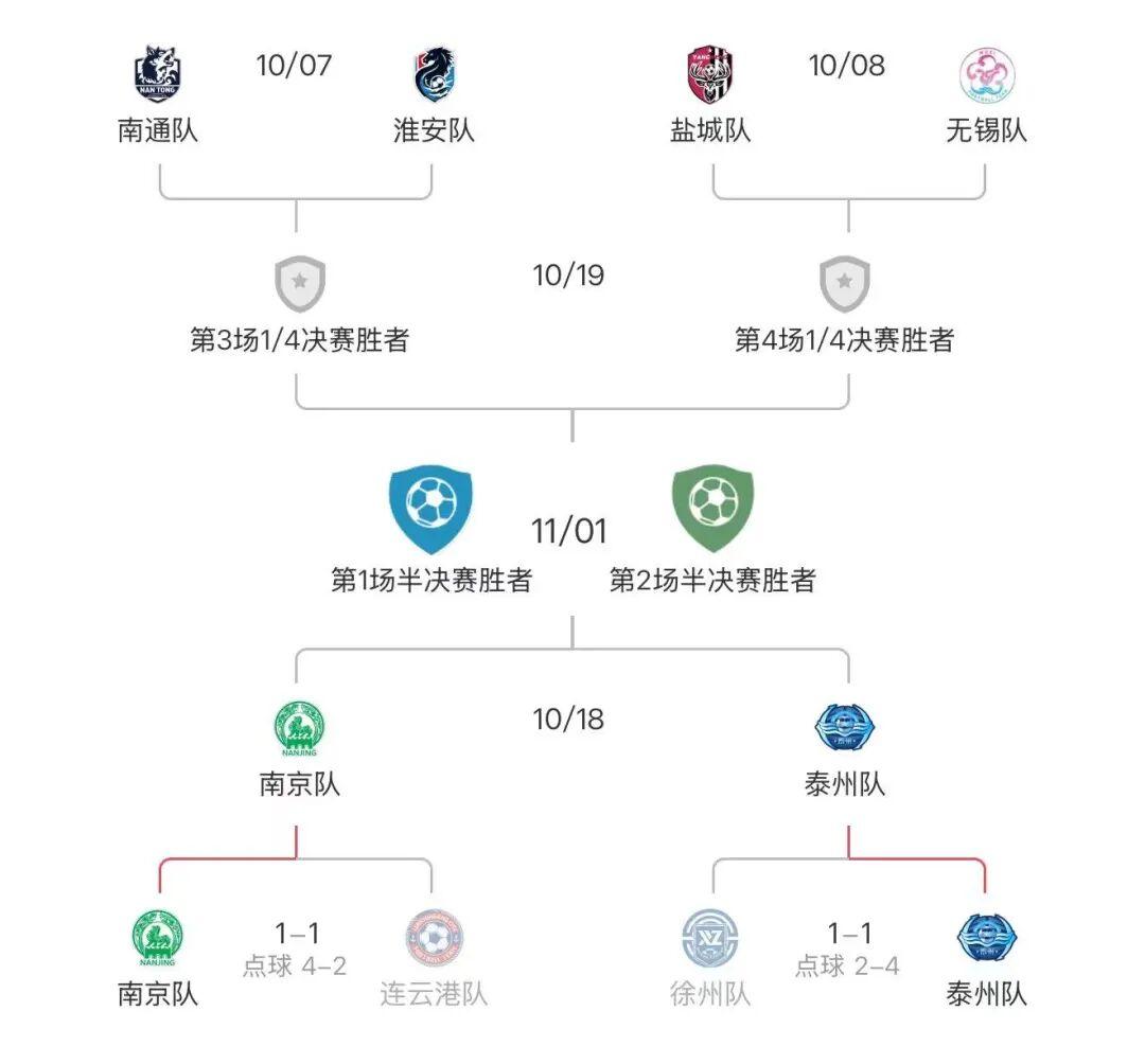 苏超半决赛对阵揭晓：泰州VS南京，谁能晋级决赛？