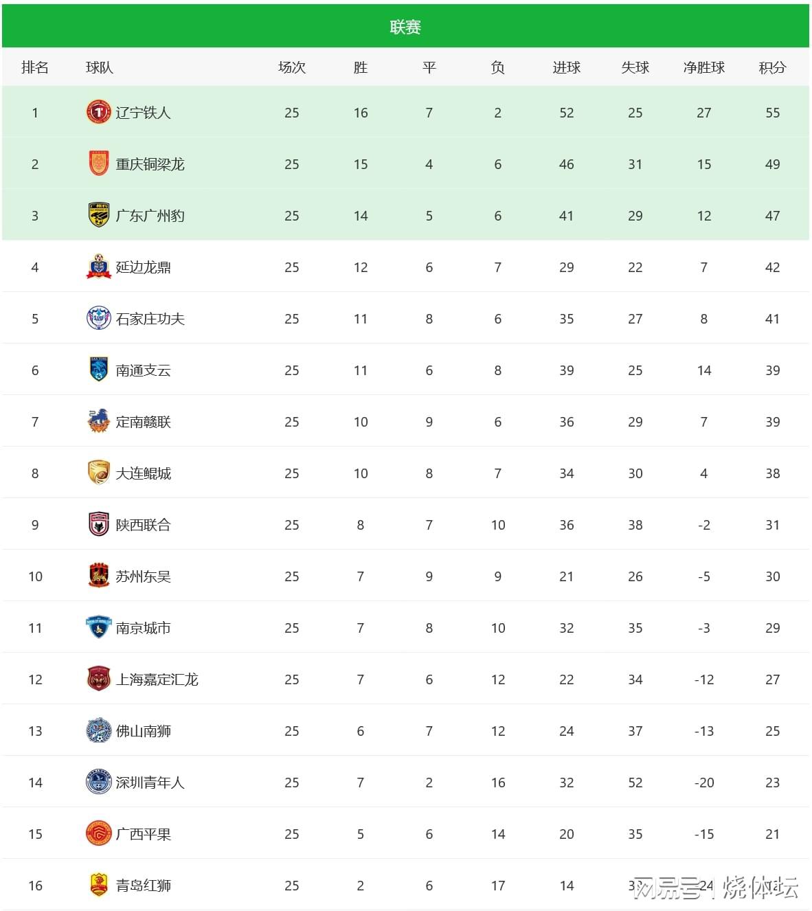 中甲积分榜更新：重庆铜梁龙稳守冲超区，广州豹紧追不舍