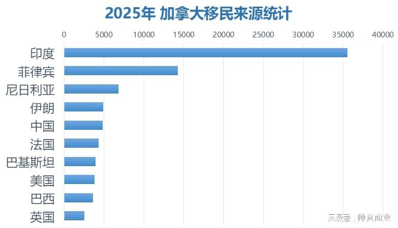 加拿大移民新趋势：印度移民激增，华人加速撤离