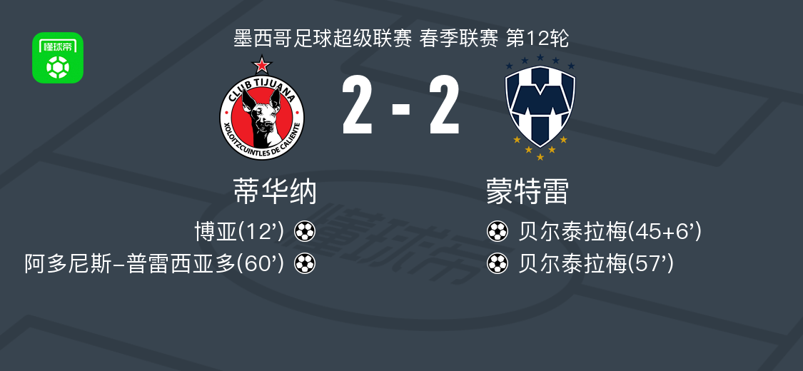 蒂华纳2-2战平蒙特雷：博亚首开纪录，普雷西亚多绝平救主