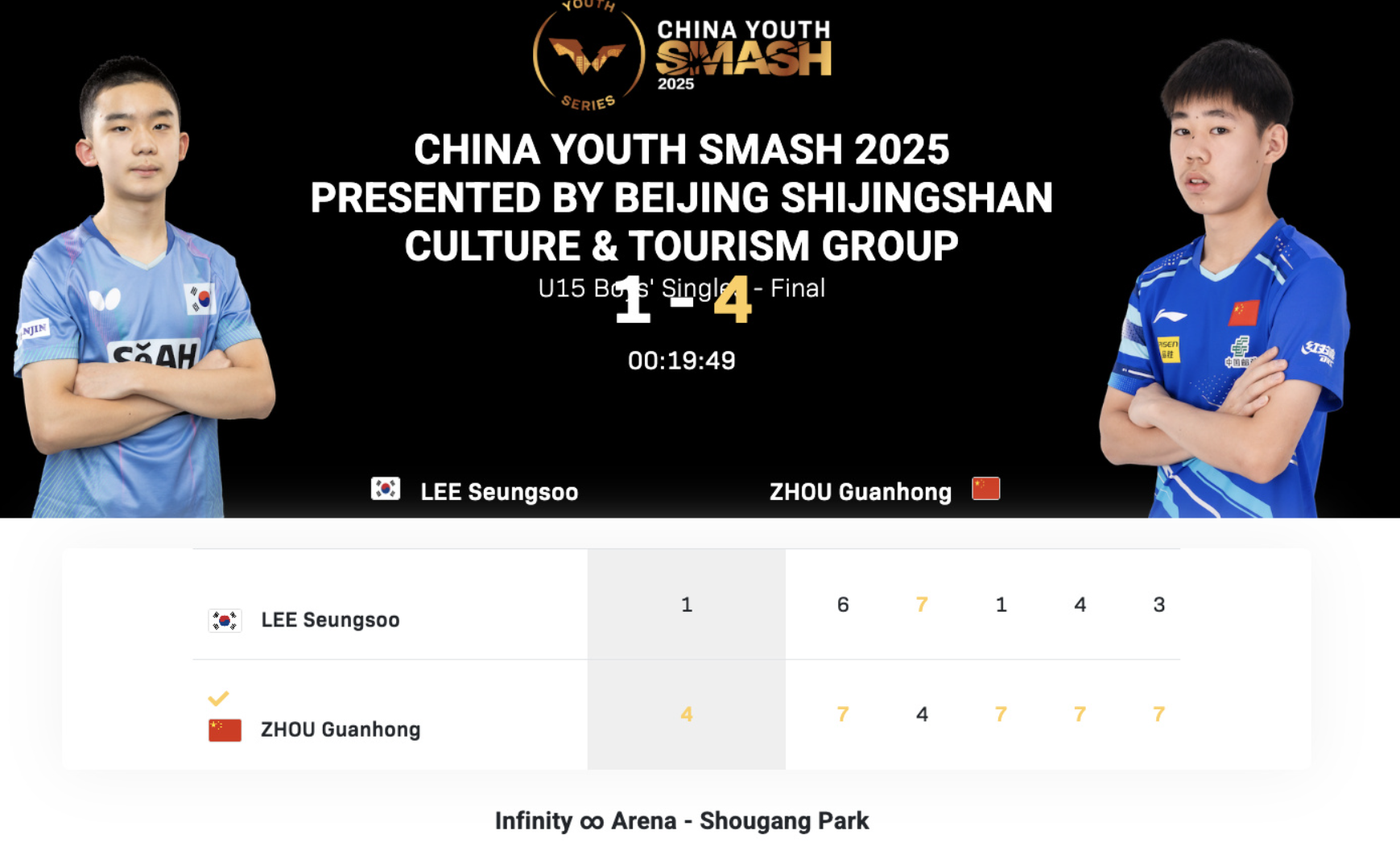 国乒15岁新星周冠宏7连胜登顶！亚青赛双冠王复仇韩乒强敌
