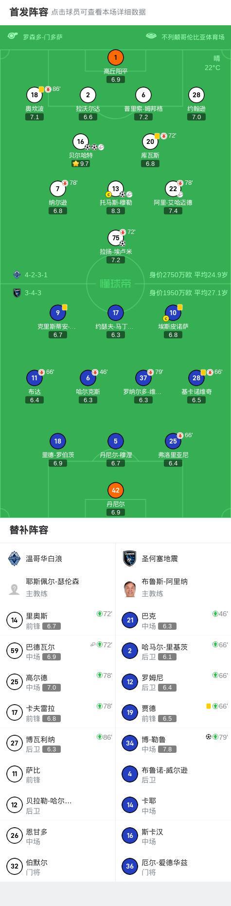 温哥华白浪vs圣何塞地震首发阵容
