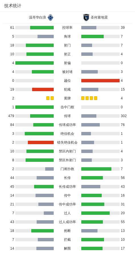 温哥华白浪4-1圣何塞地震技术统计