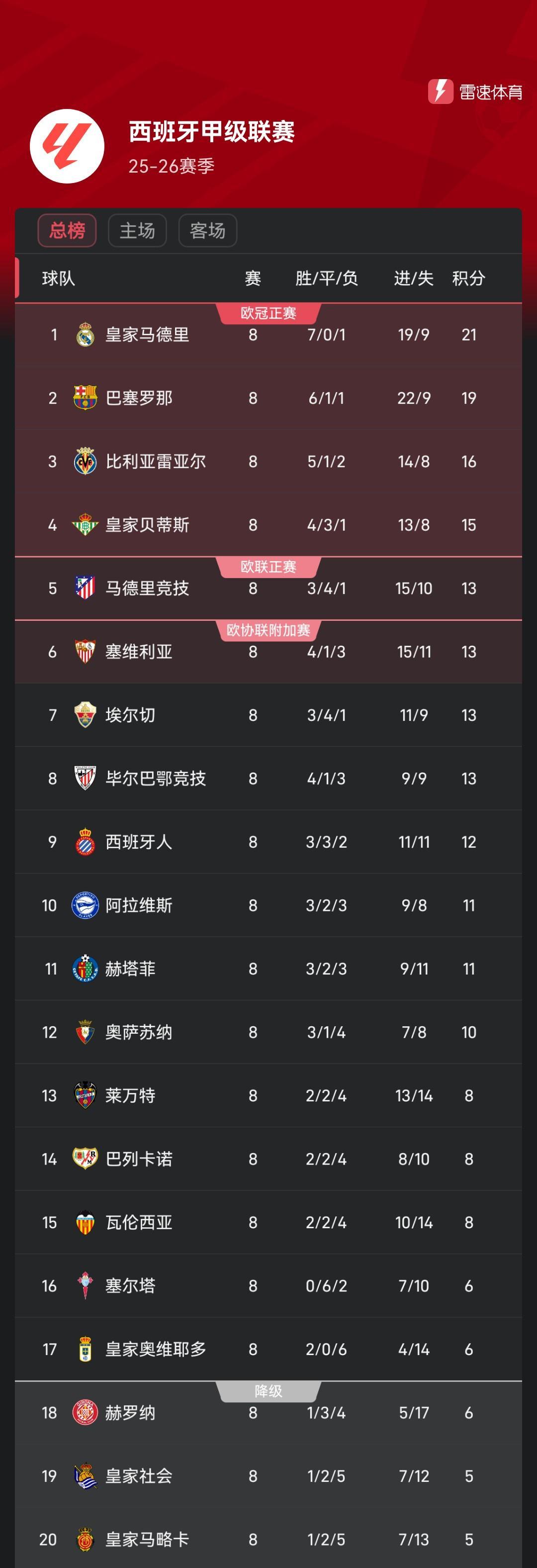 西甲第8轮积分榜：皇马领跑，巴萨次席，马竞第五