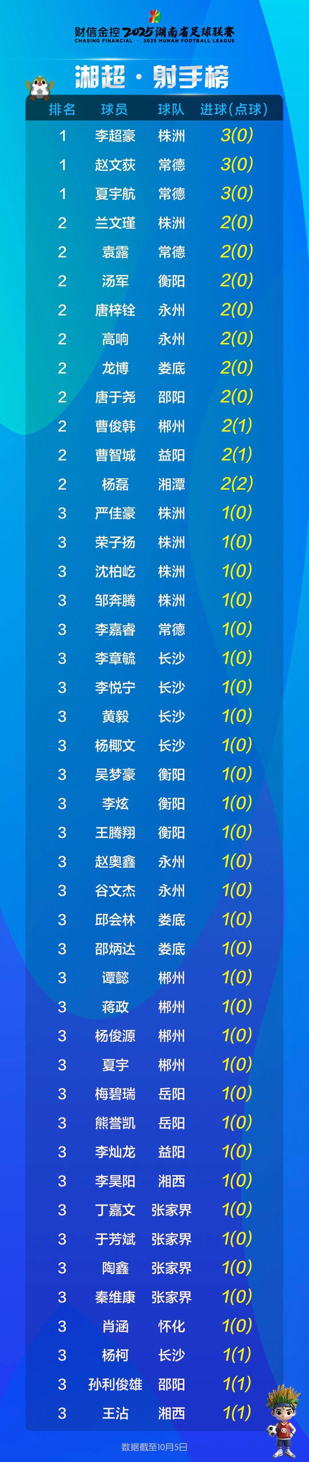 湘超联赛射手榜排名图