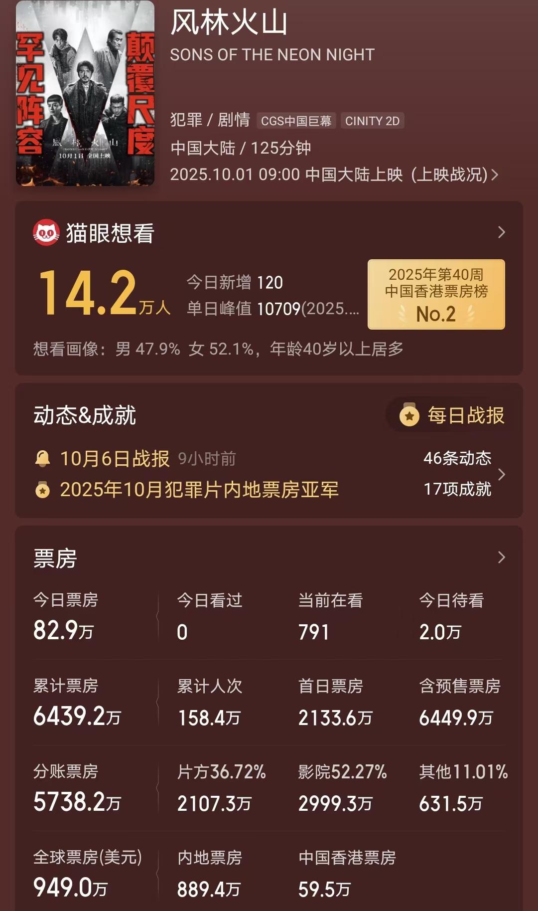 邓超电影连续亏损三年，职业生涯面临严峻挑战