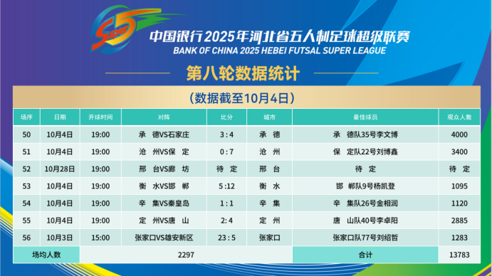 秦皇岛位列第五！河北五超第八轮场均进球超11粒