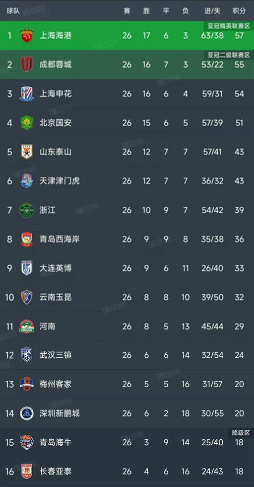 中超积分榜更新：保级四选二，深圳赛程凶险，海牛亚泰同分