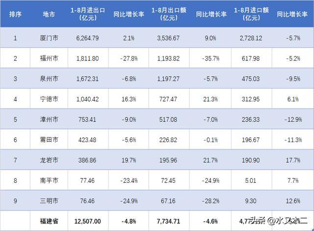 厦门遥遥领先，宁德首破千亿！福建各地2025年1-8月进出口额排行
