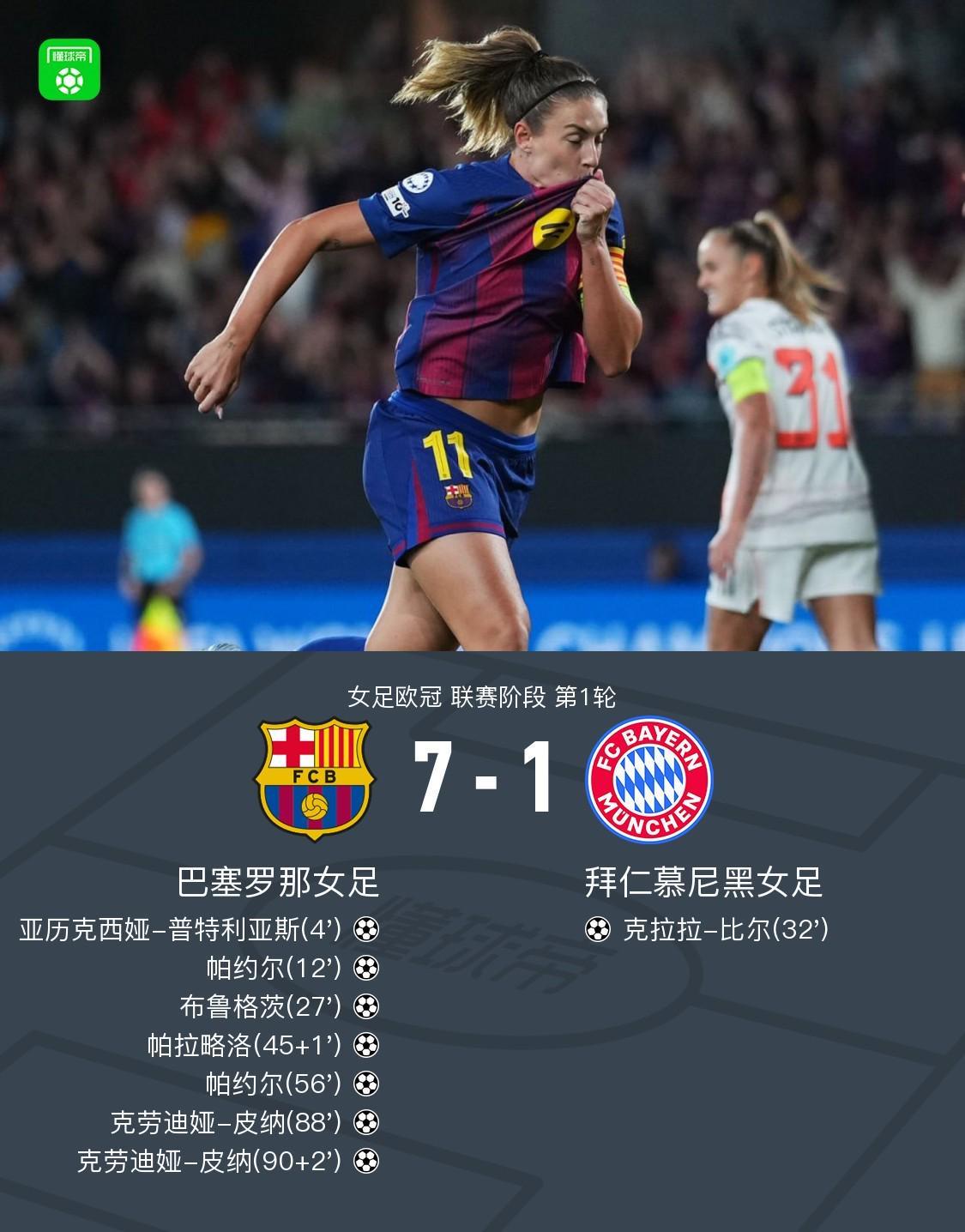 巴萨女足7-1大胜拜仁女足，皮纳、帕约尔双响闪耀欧冠