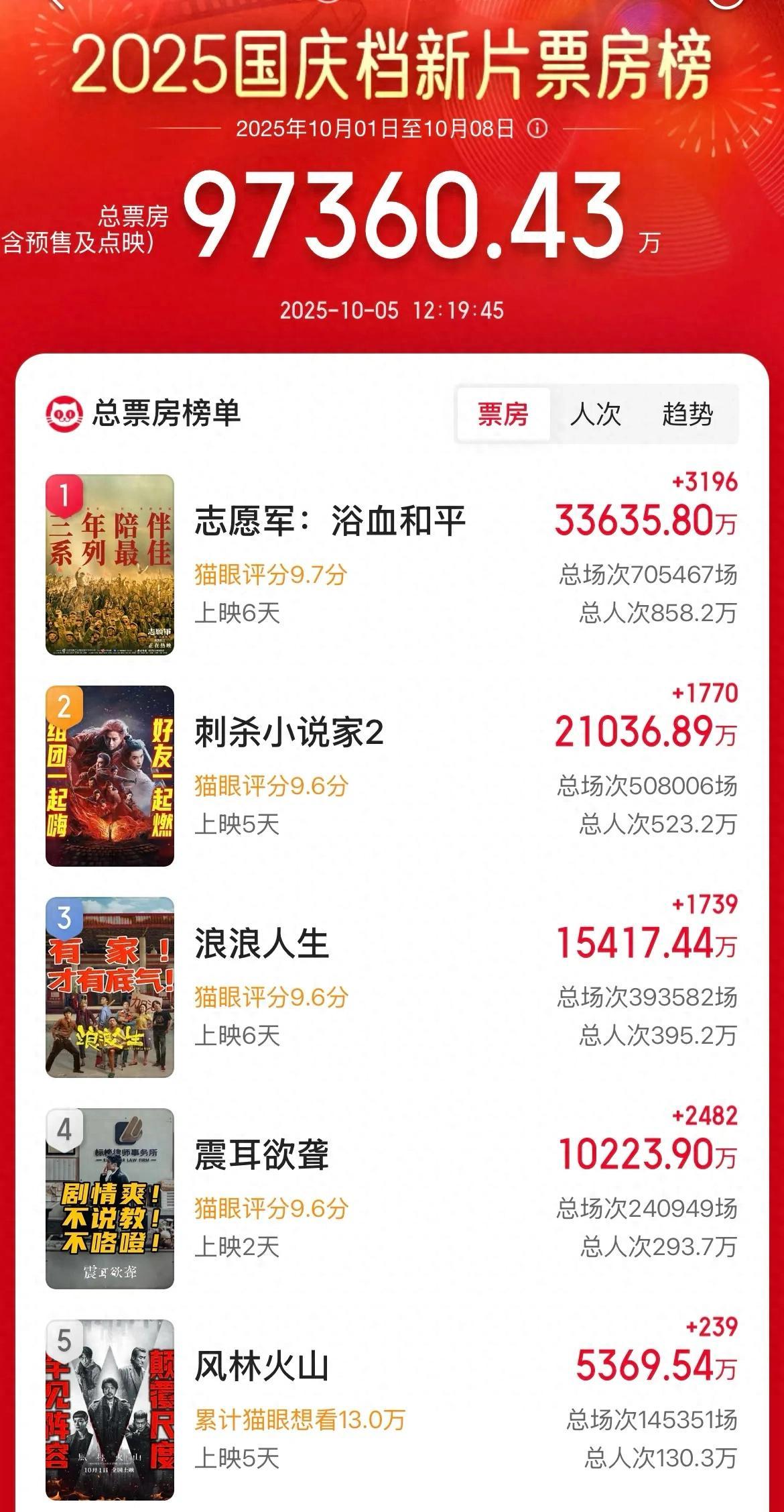 两大百亿影帝也不灵了！张艺谋，这就是为啥我们不愿去影院的答案