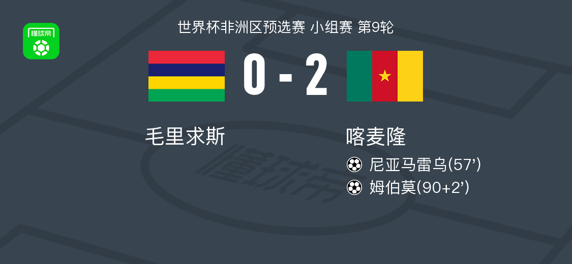 喀麦隆2-0力克毛里求斯，尼亚马雷乌与姆伯莫联袂建功