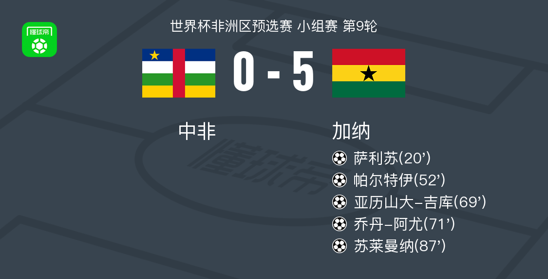加纳5-0大胜中非：乔丹-阿尤2传1射，苏莱曼纳破门建功