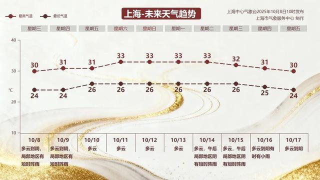 上海气温反扑或达33℃！今夏超长150天，植物乱开花引热议