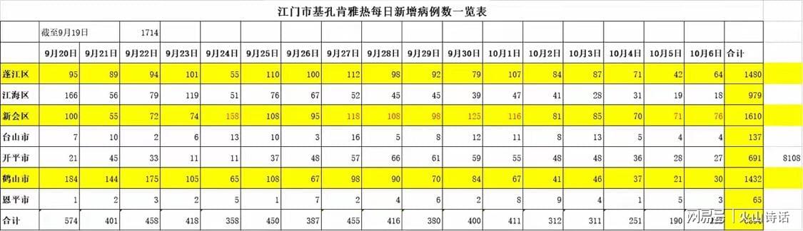 江门市基孔肯雅热疫情趋势图