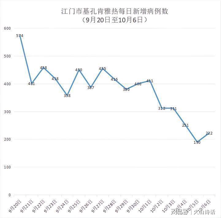 江门市基孔肯雅热累计报告数
