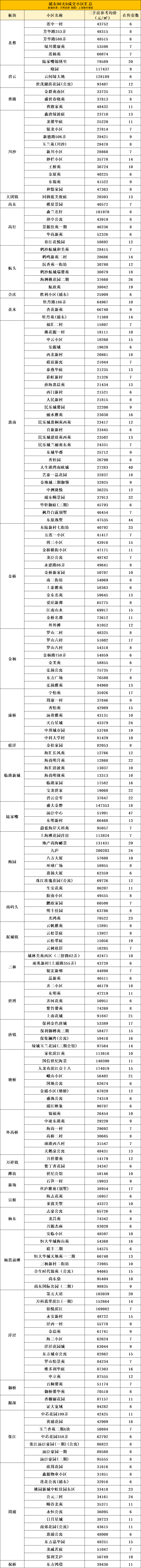 上海二手房市场寒冬：90天零成交小区名单曝光