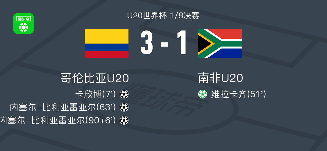 哥伦比亚U20 3-1力克南非U20，内塞尔双响助队晋级