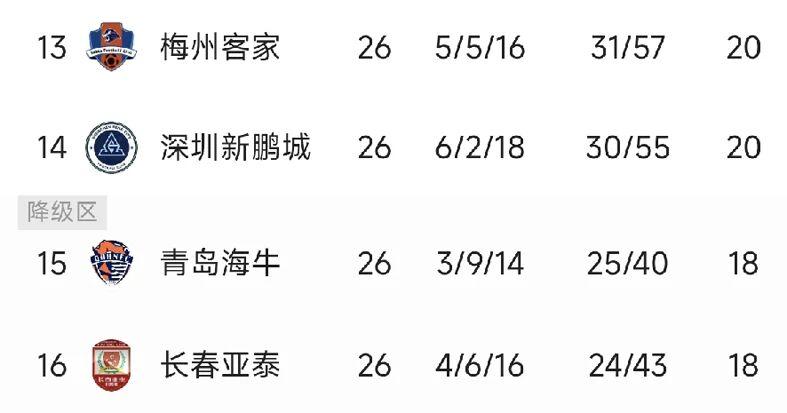 中超保级战：海牛降级风险高，李霄鹏执教前景堪忧