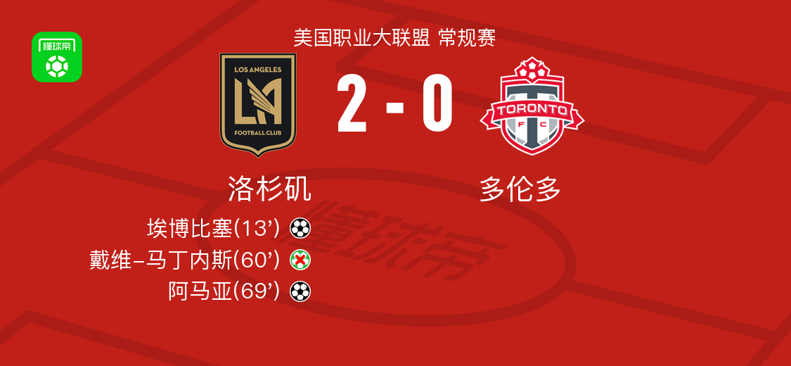 洛杉矶2-0力克多伦多 豪取美职联六连胜 埃博比塞与阿马亚建功