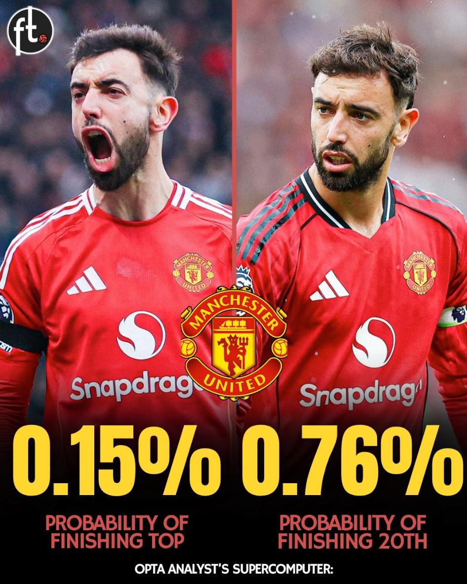 Opta预测：曼联本赛季英超夺冠概率远低于垫底风险