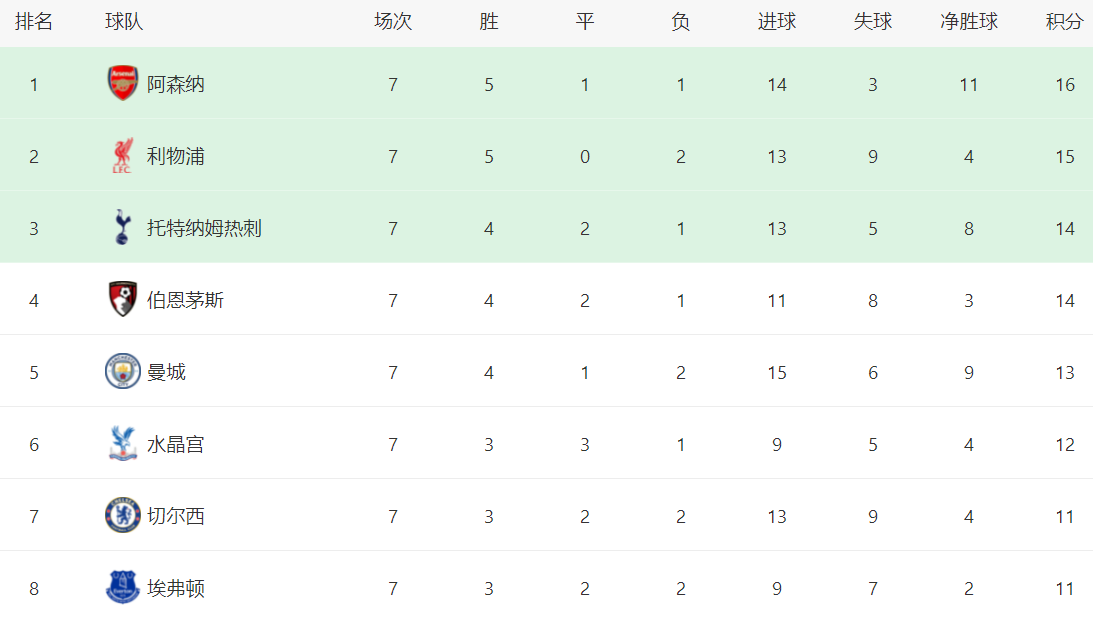 7轮5球！曼城弃将闪耀英超，关键数据登顶，瓜帅决策引热议