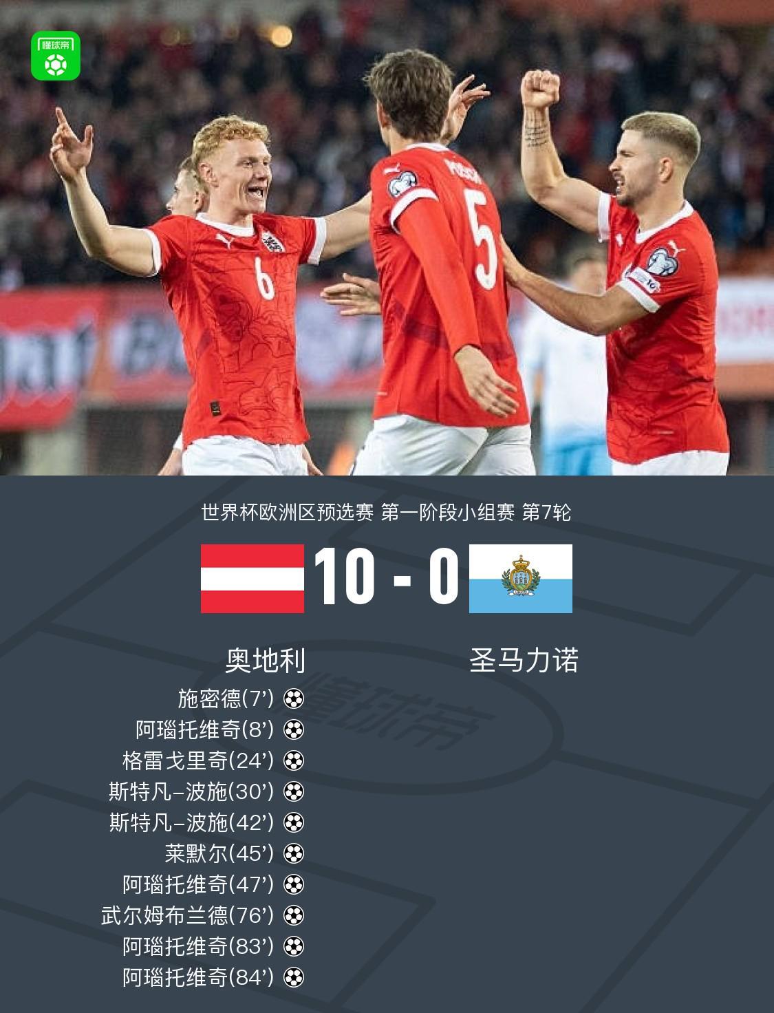 奥地利10-0狂胜圣马力诺，阿瑙托维奇独中四元创纪录