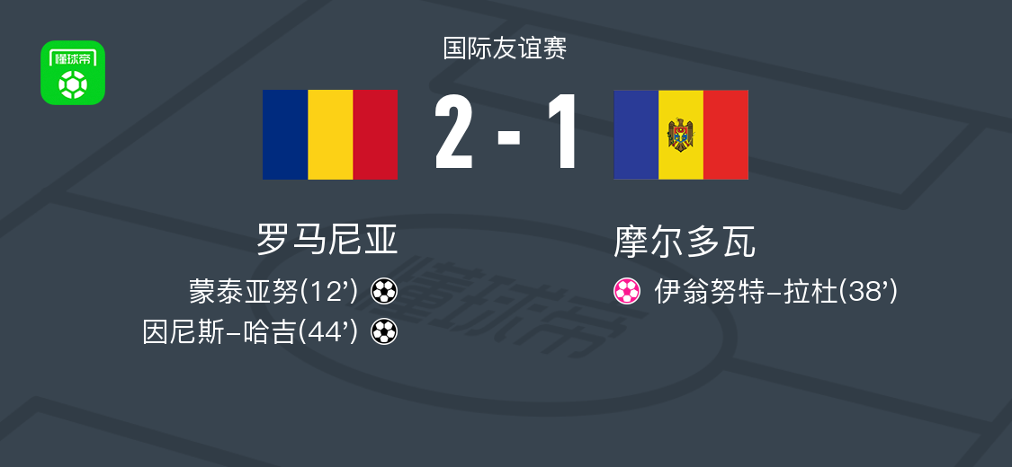 罗马尼亚2-1力克摩尔多瓦：哈吉破门，蒙泰亚努建功