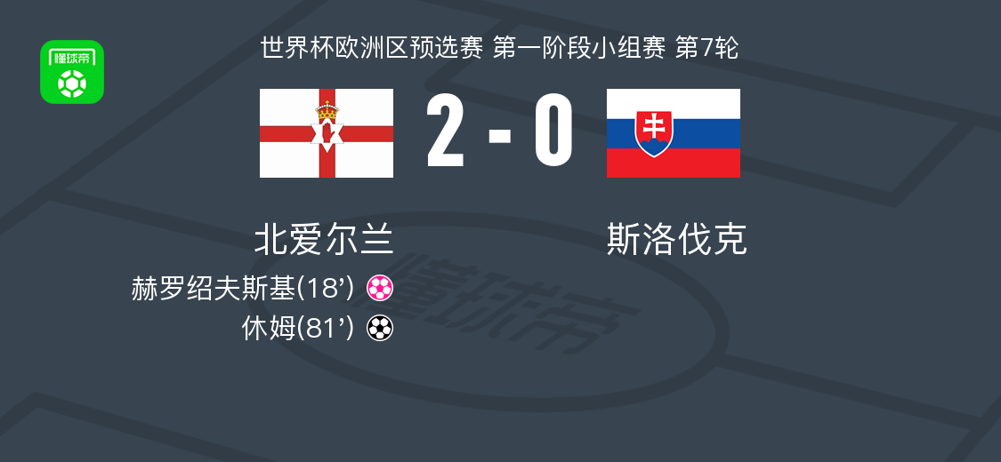 北爱尔兰2-0力克斯洛伐克 休姆破门锁定胜局