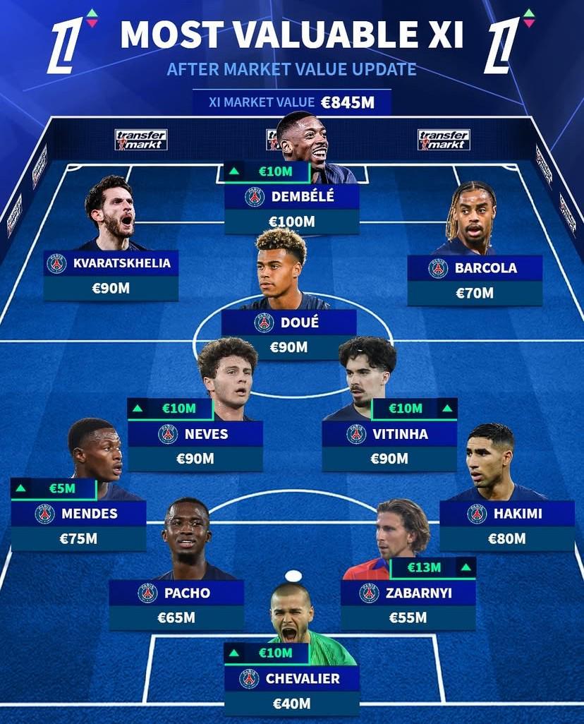 德转最新法甲最贵11人阵容：巴黎圣日耳曼独占鳌头，登贝莱1亿领衔