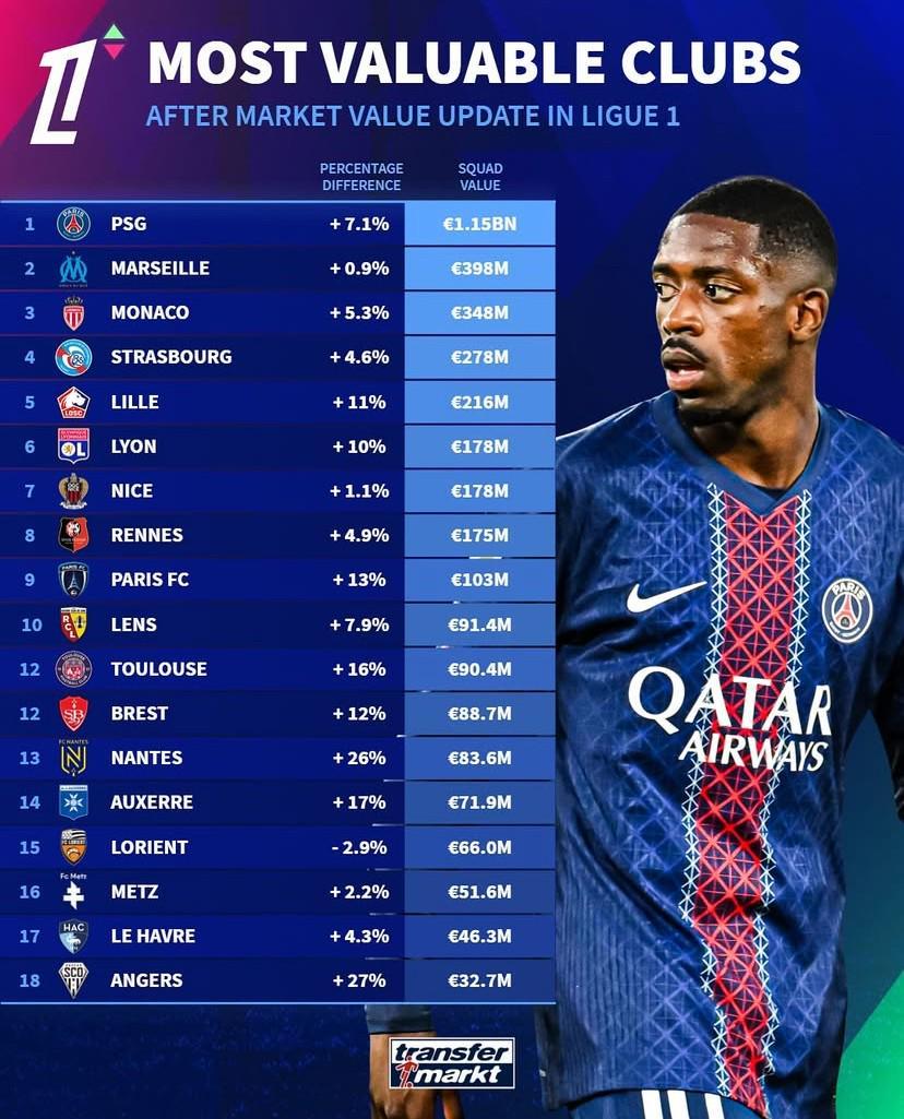 德转最新法甲俱乐部身价榜：巴黎超11亿欧领跑，马赛摩纳哥紧随