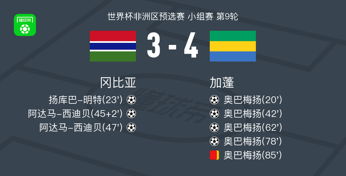 加蓬4-3逆转冈比亚：奥巴梅扬大四喜难掩红牌遗憾
