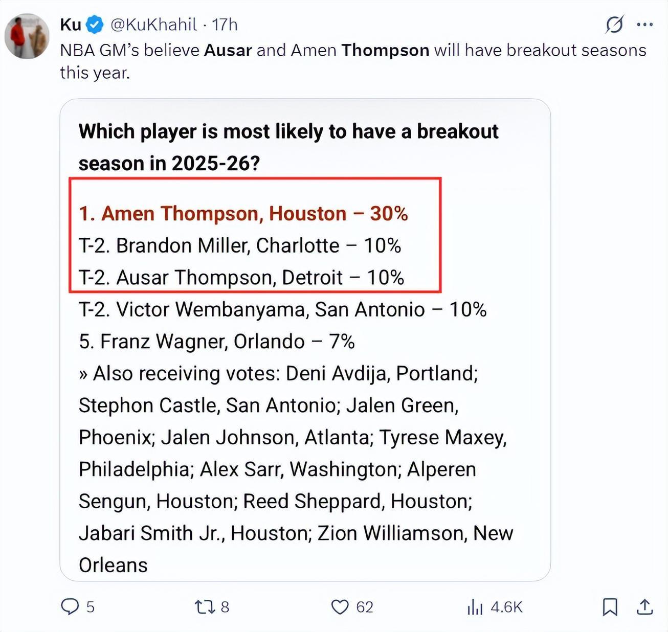 奥萨尔能否追赶阿门？比克斯塔夫强调持球减压，美记看好双星未来