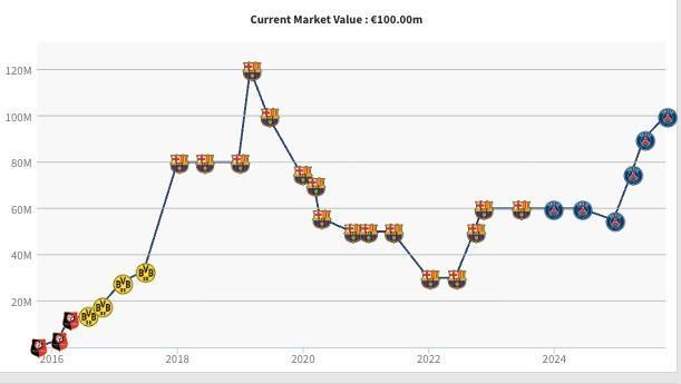 登贝莱身价6年沉浮：从1.2亿巅峰到3000万谷底，今重返亿欧