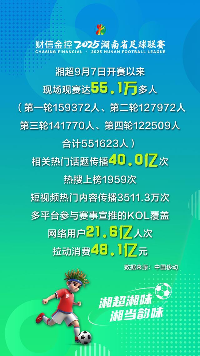 湘超联赛最新战报：长沙队2-0胜衡阳队，登顶积分榜