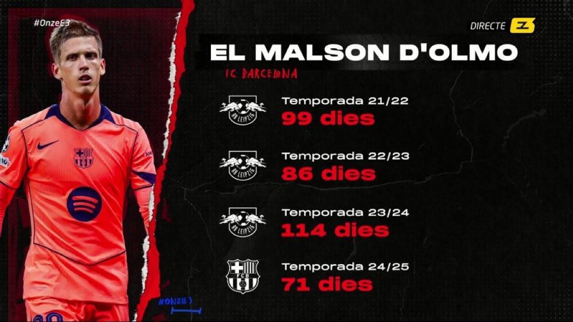 奥尔莫伤病缠身：四年累计缺阵370天，无缘国家队比赛