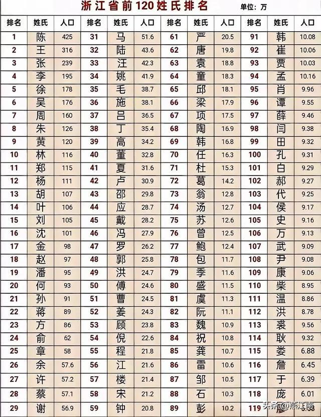 浙江十大姓氏排名揭晓！陈姓居首，每14人就有1个！