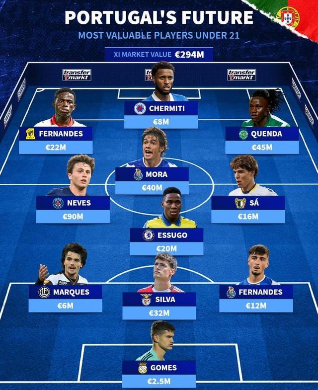 德转公布葡萄牙U21最贵阵容：内维斯9000万欧元居首，昆达、莫拉入选