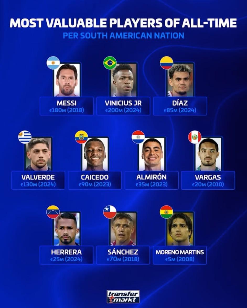 德转公布南美球员历史最高身价：维尼修斯2亿欧元居首，梅西次之