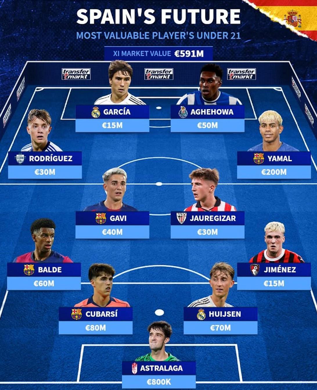 德转公布西班牙U21最贵阵容：亚马尔2亿欧居首，巴萨皇马成主力军