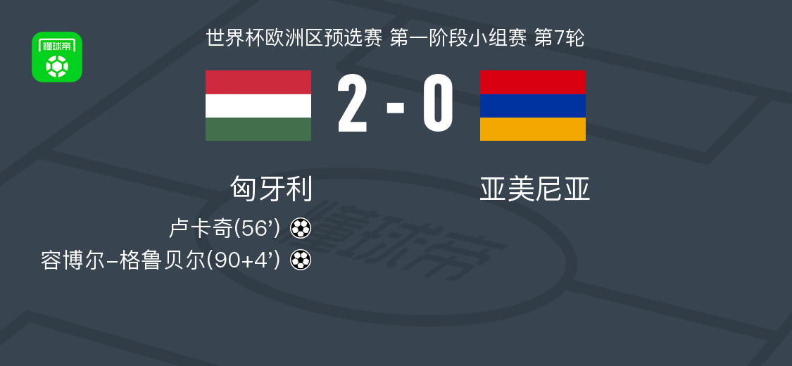 匈牙利2-0完胜亚美尼亚：卢卡奇与格鲁贝尔建功