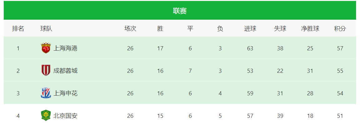 中超最后4轮赛程深度解析：海港难关重重，国安申花谁主沉浮？