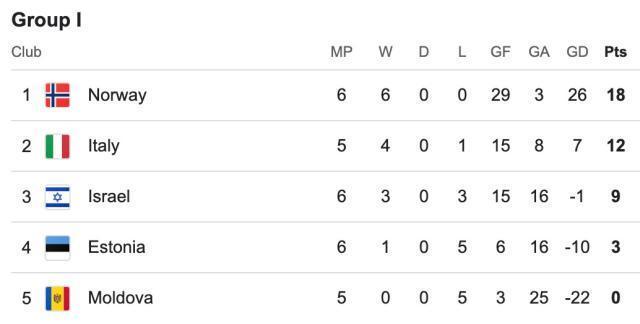 加图索执教意大利：刷净胜球失利却带来三大积极改变