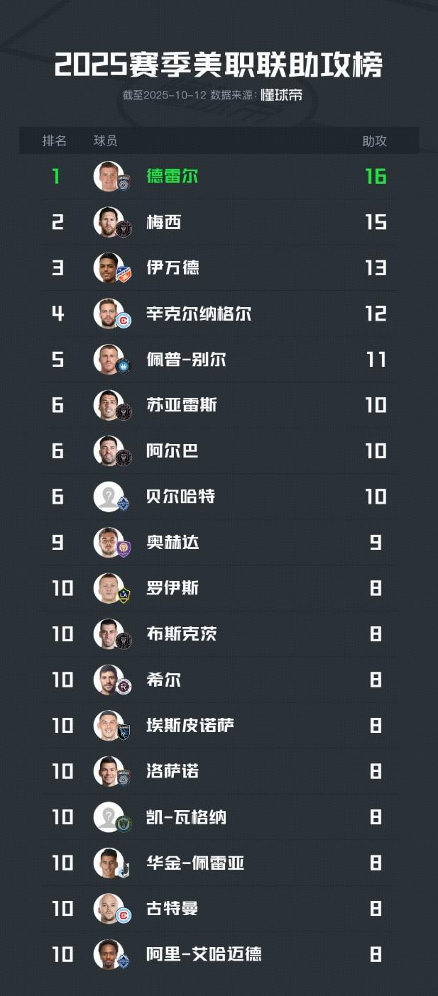 美职联助攻榜更新：德雷尔16次领跑，梅西15次紧随其后